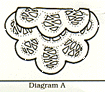 Diagram A